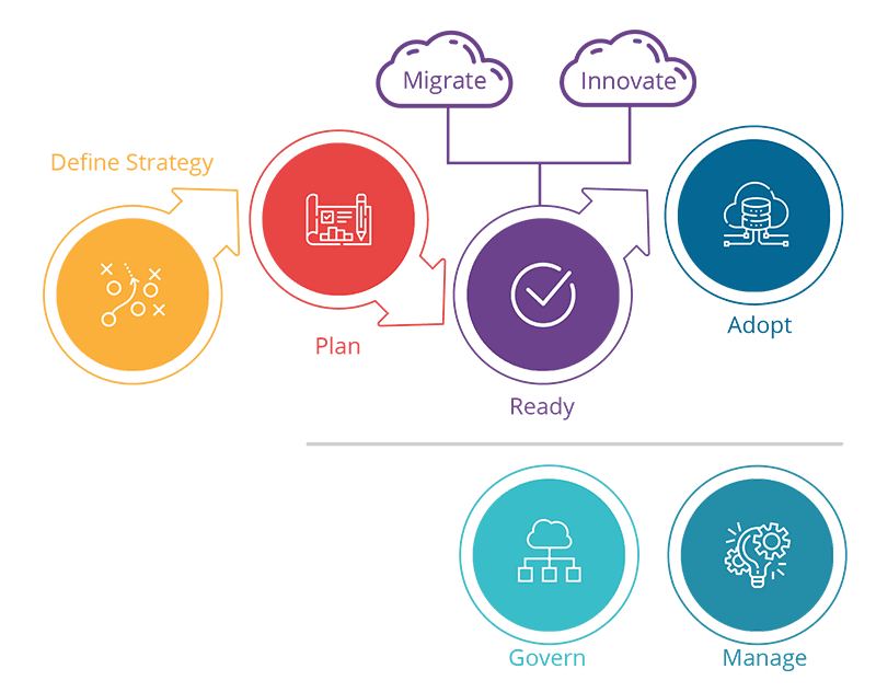 Azure Cloud Adoption Framework (CAF) | Acuvate